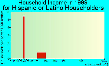 Lazy Mountain household income for Hispanic or Latino householders