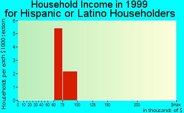 Mulberry household income for Hispanic or Latino householders