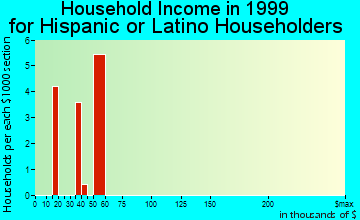 Westfield household income for Hispanic or Latino householders