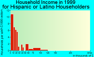 West Lafayette household income for Hispanic or Latino householders