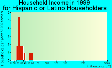 Ainsworth household income for Hispanic or Latino householders