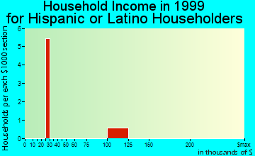 Albion household income for Hispanic or Latino householders