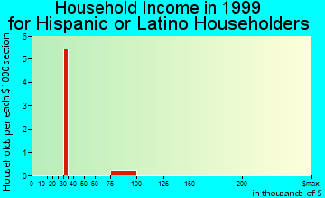 Alexander household income for Hispanic or Latino householders