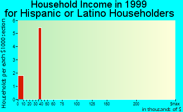 Algona household income for Hispanic or Latino householders