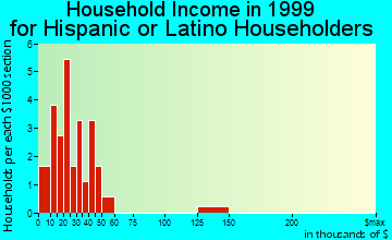 Alta household income for Hispanic or Latino householders