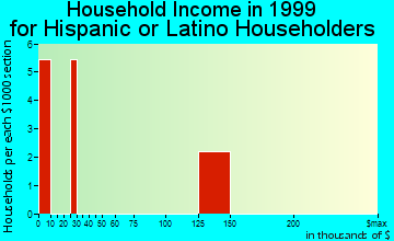 Andrew household income for Hispanic or Latino householders