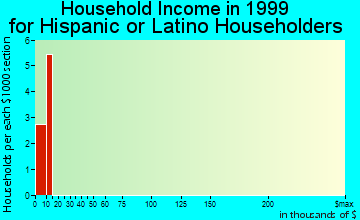Anita household income for Hispanic or Latino householders