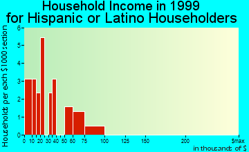 Belmond household income for Hispanic or Latino householders