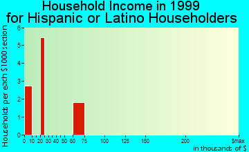 Boone household income for Hispanic or Latino householders