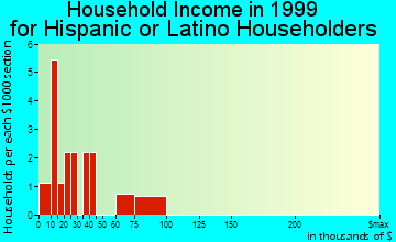 Buffalo household income for Hispanic or Latino householders