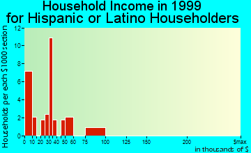 Burlington household income for Hispanic or Latino householders