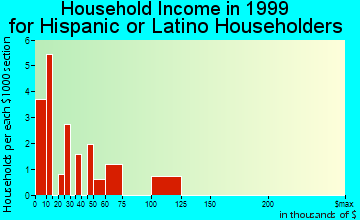 Cedar Falls household income for Hispanic or Latino householders