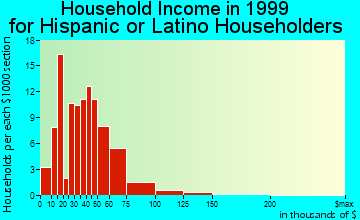 Cedar Rapids household income for Hispanic or Latino householders