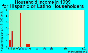 Centerville household income for Hispanic or Latino householders