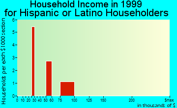 Nikiski household income for Hispanic or Latino householders
