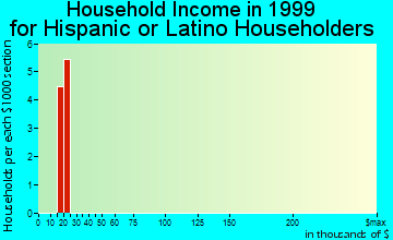Cherokee household income for Hispanic or Latino householders