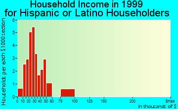 Clarion household income for Hispanic or Latino householders