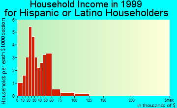 Columbus Junction household income for Hispanic or Latino householders