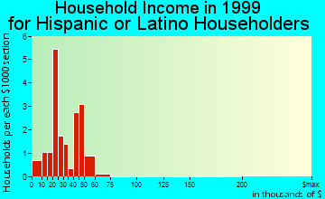 Conesville household income for Hispanic or Latino householders