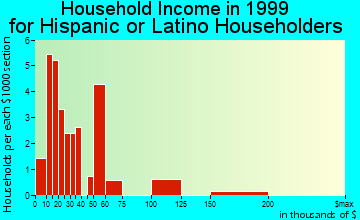Coralville household income for Hispanic or Latino householders