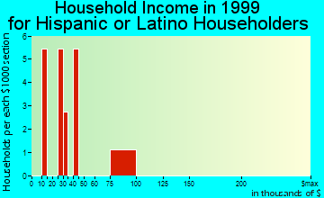 Correctionville household income for Hispanic or Latino householders