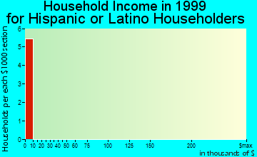 Noatak household income for Hispanic or Latino householders