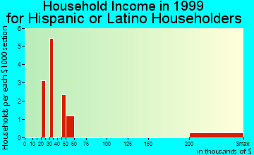 Nome household income for Hispanic or Latino householders