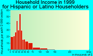 Davenport household income for Hispanic or Latino householders