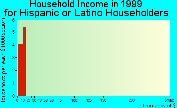 Decatur City household income for Hispanic or Latino householders