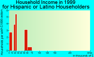 Decorah household income for Hispanic or Latino householders