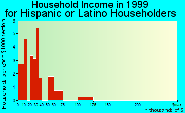 Center Point household income for Hispanic or Latino householders