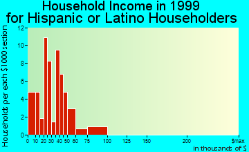 Denison household income for Hispanic or Latino householders