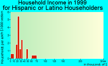 North Pole household income for Hispanic or Latino householders