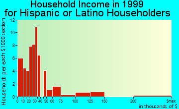 Dubuque household income for Hispanic or Latino householders