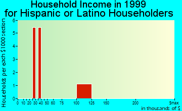 Dumont household income for Hispanic or Latino householders