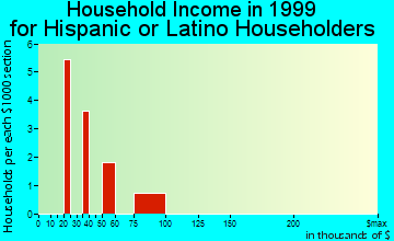 Durant household income for Hispanic or Latino householders