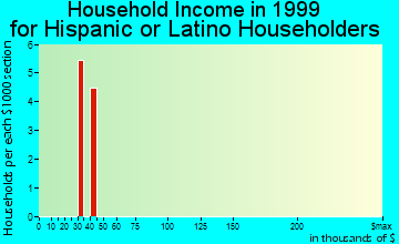 Fairfield household income for Hispanic or Latino householders