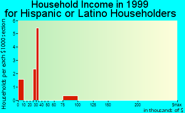 Fayette household income for Hispanic or Latino householders