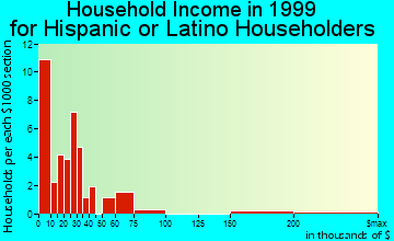 Fort Dodge household income for Hispanic or Latino householders