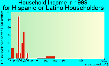 Fredonia household income for Hispanic or Latino householders