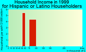 Fremont household income for Hispanic or Latino householders