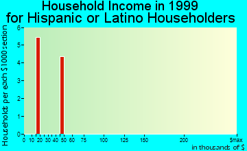 Glenwood household income for Hispanic or Latino householders