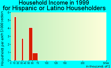 Guthrie Center household income for Hispanic or Latino householders