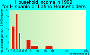 Hawarden household income for Hispanic or Latino householders