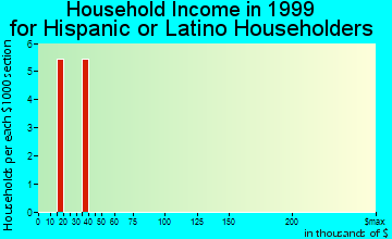 Hedrick household income for Hispanic or Latino householders