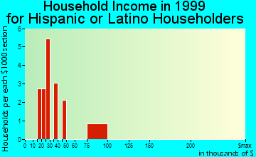 Hiawatha household income for Hispanic or Latino householders