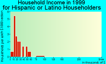 Hull household income for Hispanic or Latino householders