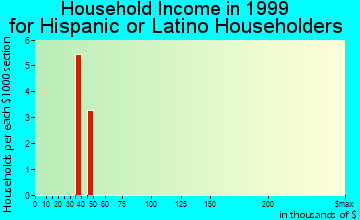 Huxley household income for Hispanic or Latino householders