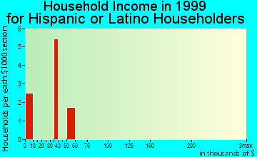 Indianola household income for Hispanic or Latino householders