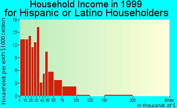 Iowa City household income for Hispanic or Latino householders